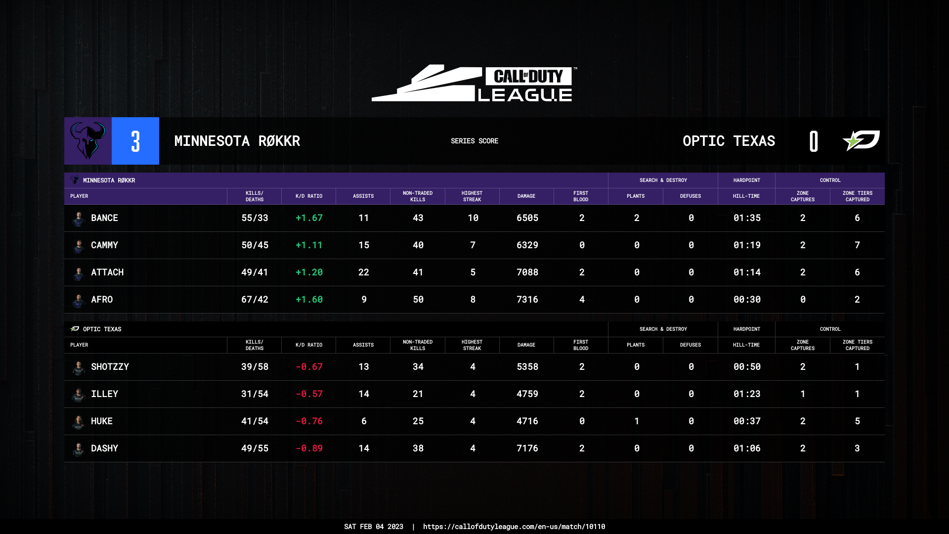 CDL Major II: Minnesota Røkkr vs OpTic Texas