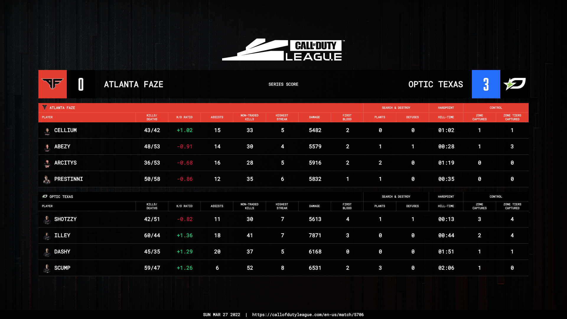 CoD Major 3: OpTic Texas vs Atlanta FaZe Betting Analysis and