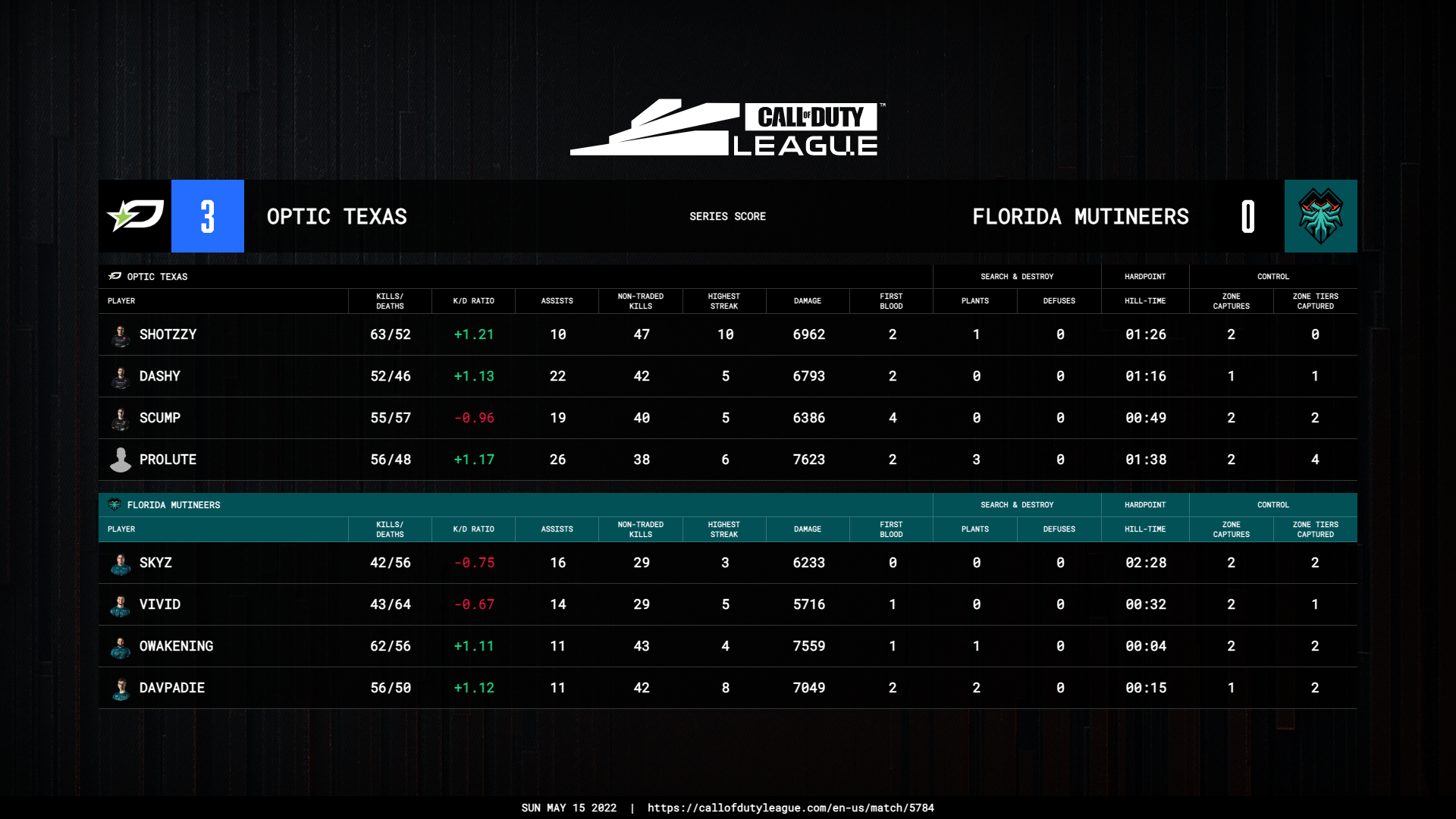 OpTic Texas place T4 at Champs 2022 : r/CoDCompetitive