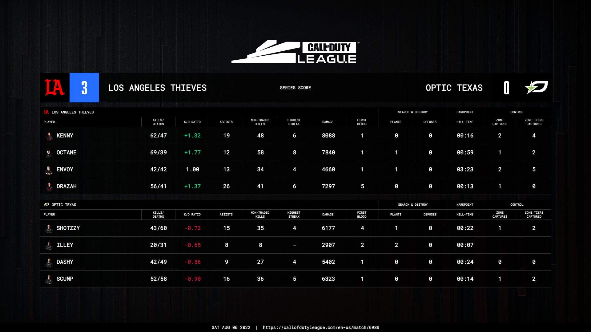 OpTic Texas CoD (OPTX) Team Overview and Viewers Statistics