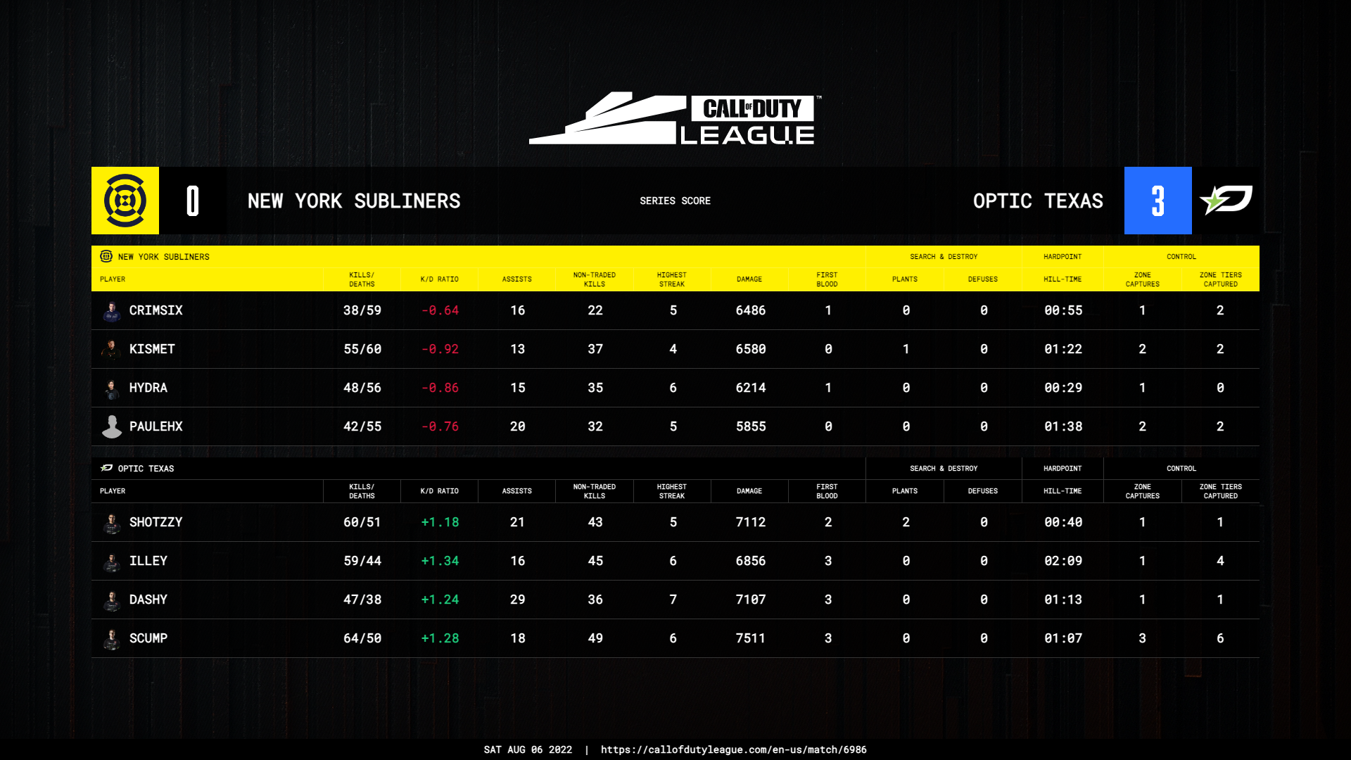 CDL Major II: Minnesota Røkkr vs OpTic Texas