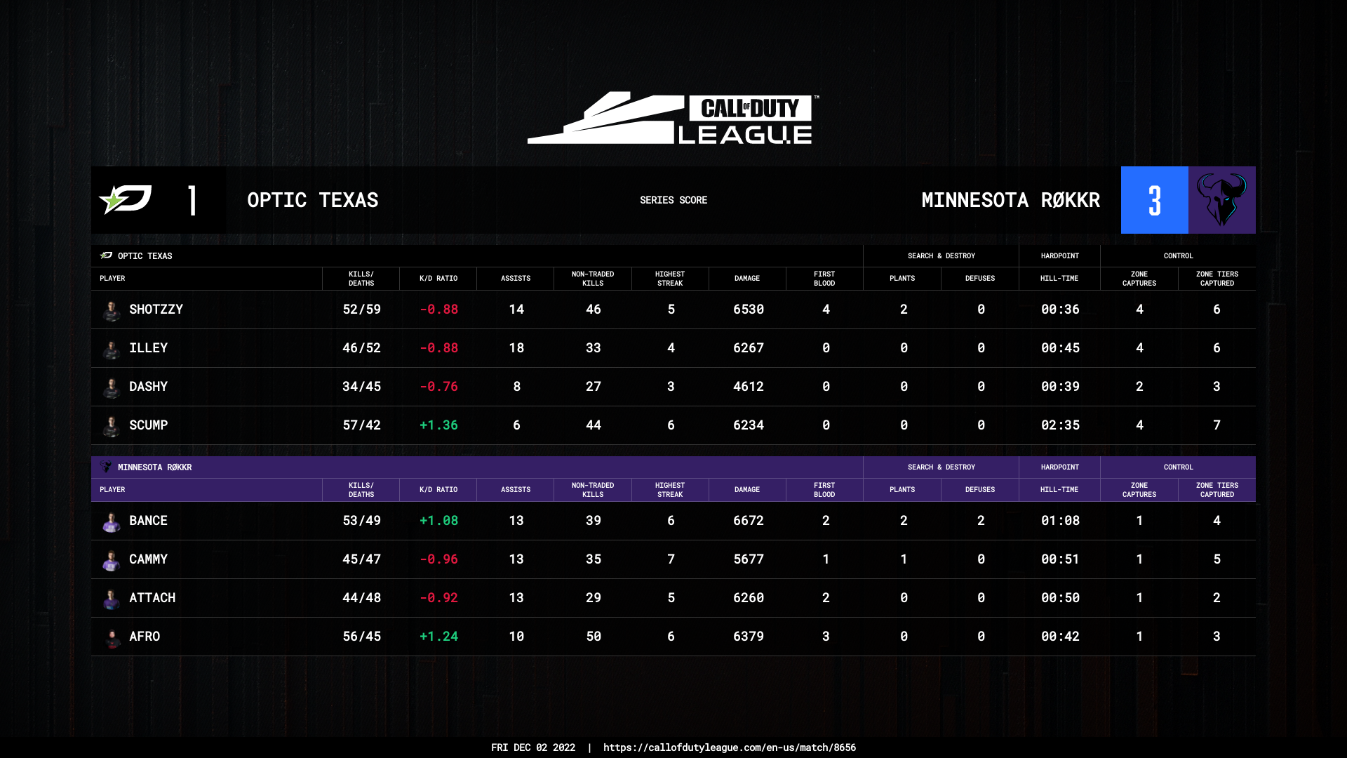 LRR v LAT tiebreaker will be played on Wednesday : r/CoDCompetitive