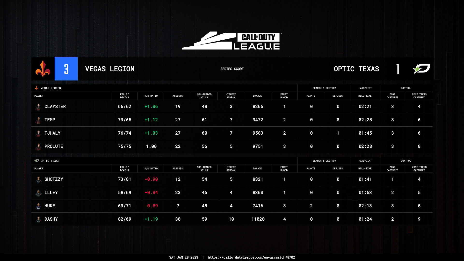 Las Vegas Legion vs OpTic Texas: 05.05.23. Call of Duty, Call of Duty  League 2023: Stage 5 Major Qualifiers. Betting Tips, Stream, LiveScore,  Results. Twitch,  - VJg15Cv770