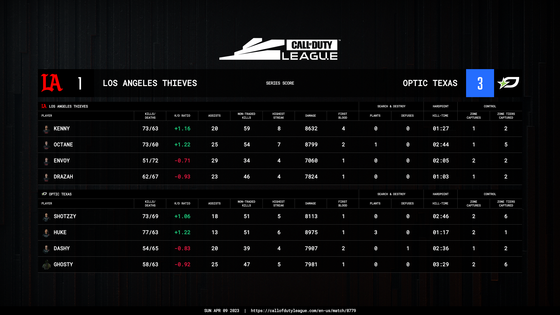 MATCH DISCUSSION] LA Thieves vs. OpTic Texas CDL Major 3 : r